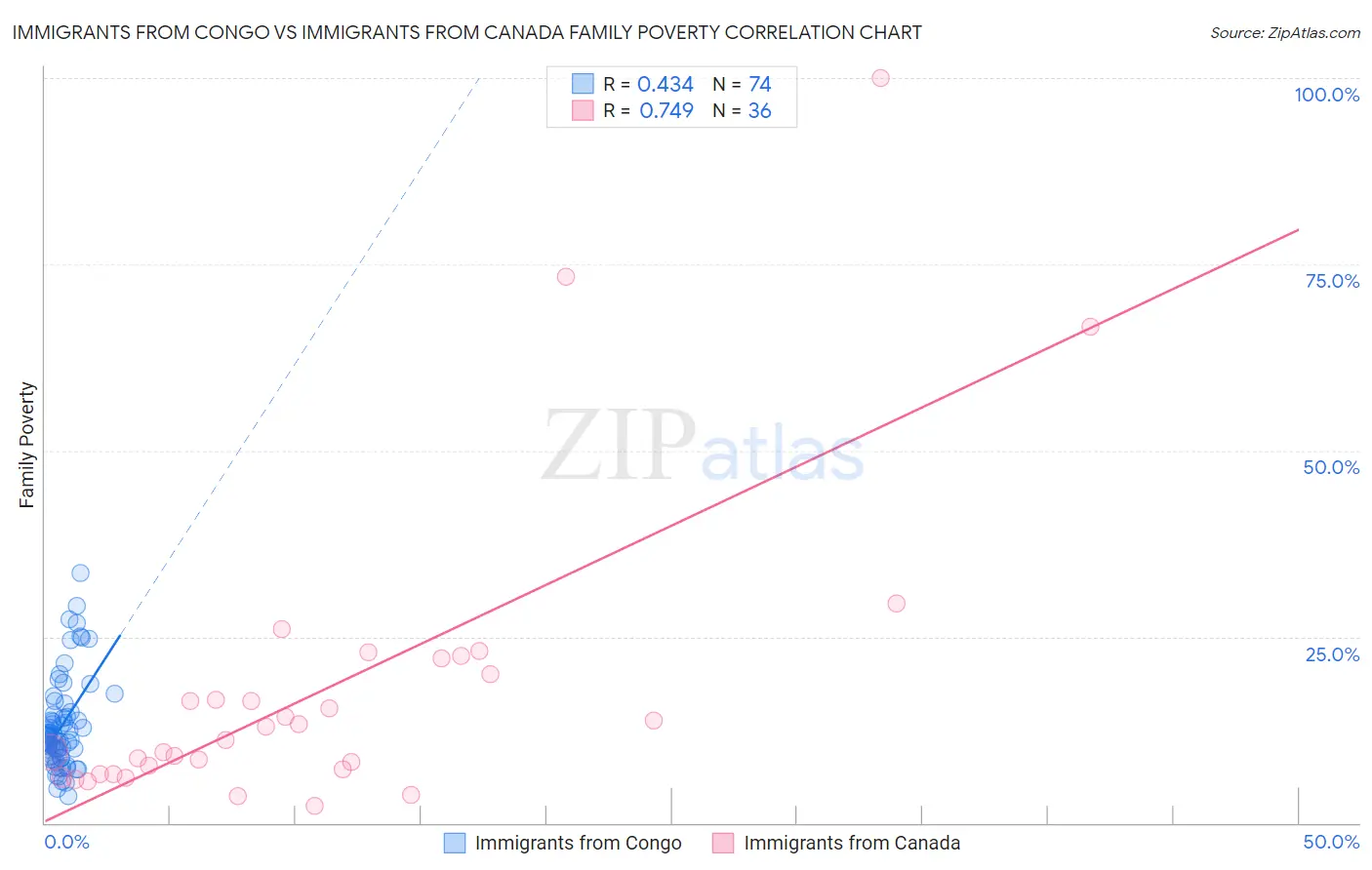 Immigrants from Congo vs Immigrants from Canada Family Poverty