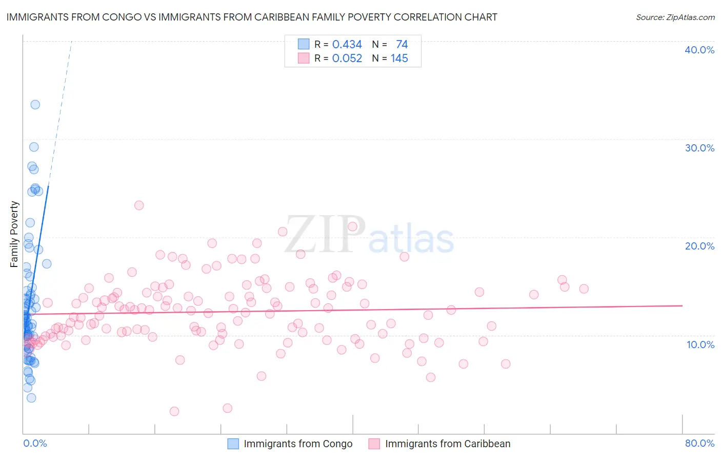 Immigrants from Congo vs Immigrants from Caribbean Family Poverty