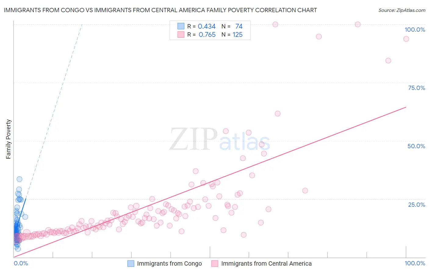 Immigrants from Congo vs Immigrants from Central America Family Poverty