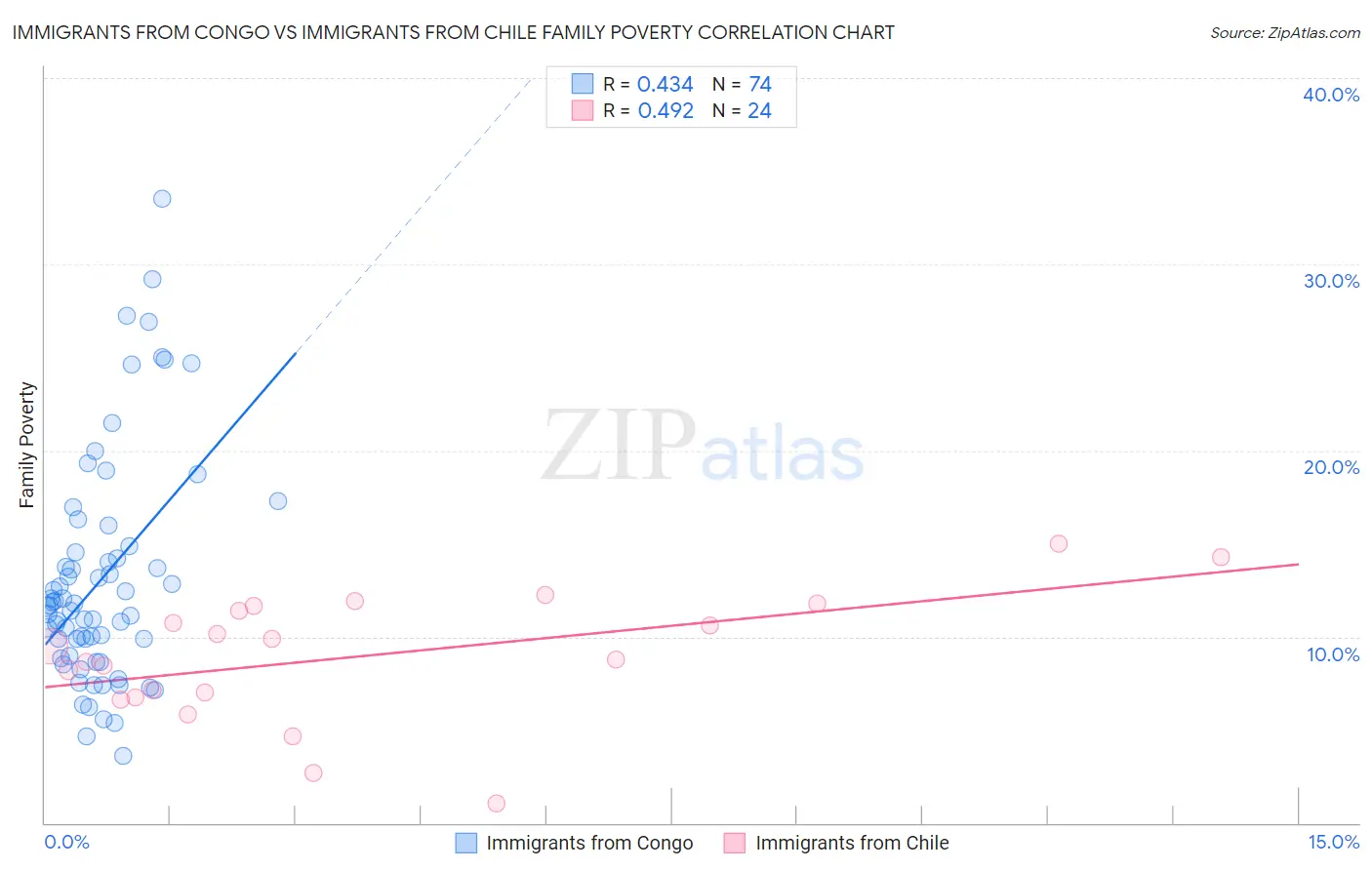 Immigrants from Congo vs Immigrants from Chile Family Poverty