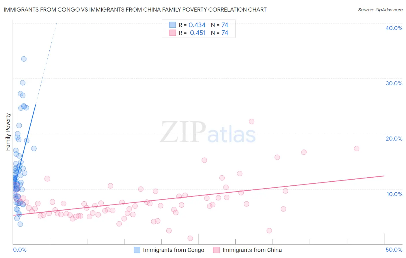 Immigrants from Congo vs Immigrants from China Family Poverty