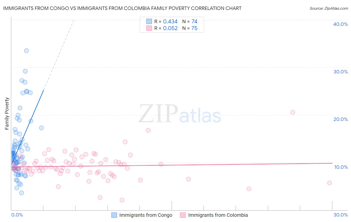 Immigrants from Congo vs Immigrants from Colombia Family Poverty
