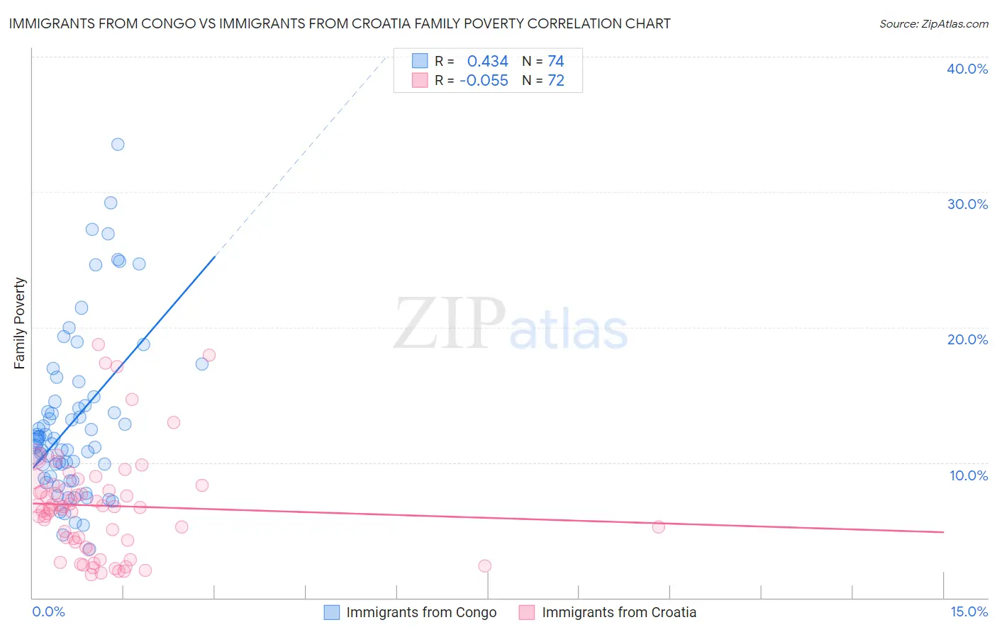 Immigrants from Congo vs Immigrants from Croatia Family Poverty