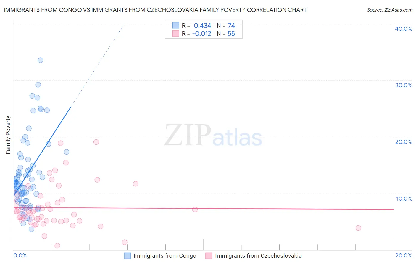 Immigrants from Congo vs Immigrants from Czechoslovakia Family Poverty