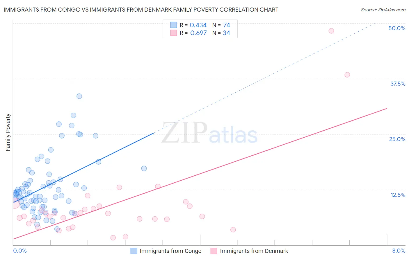 Immigrants from Congo vs Immigrants from Denmark Family Poverty