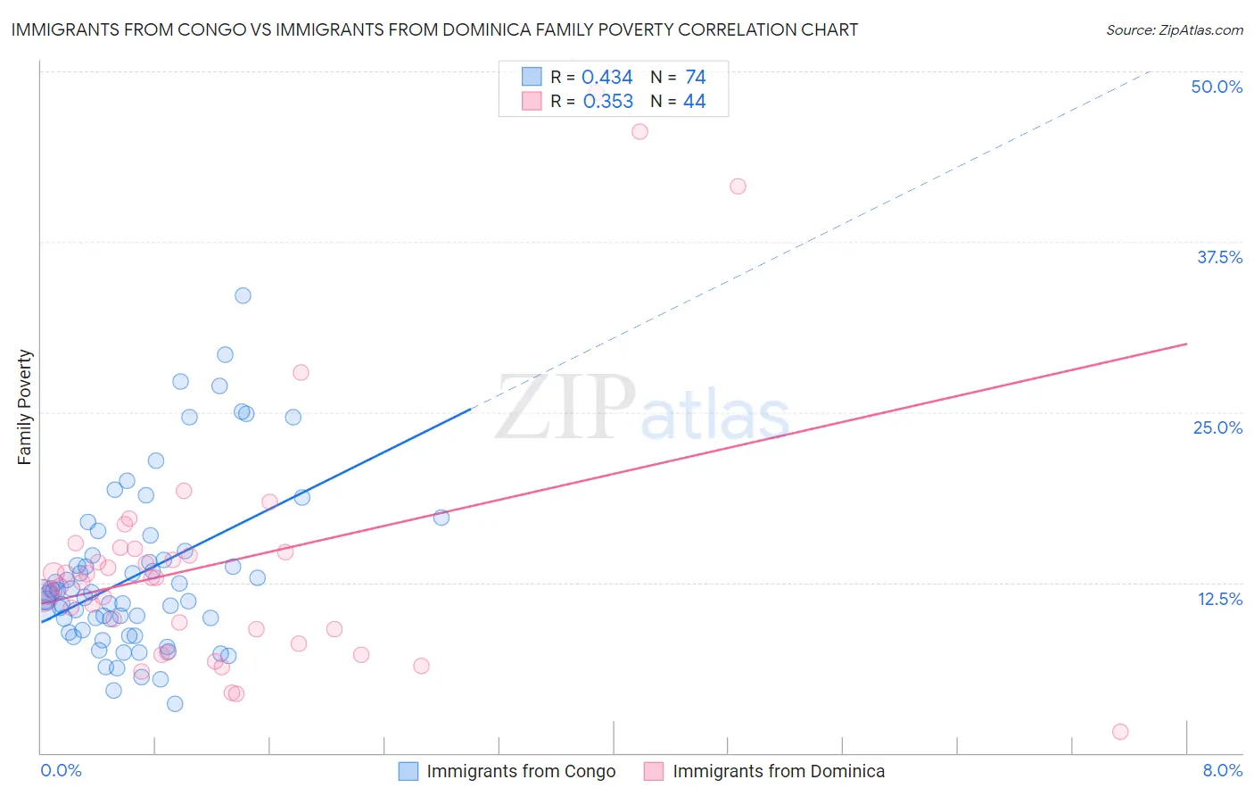 Immigrants from Congo vs Immigrants from Dominica Family Poverty