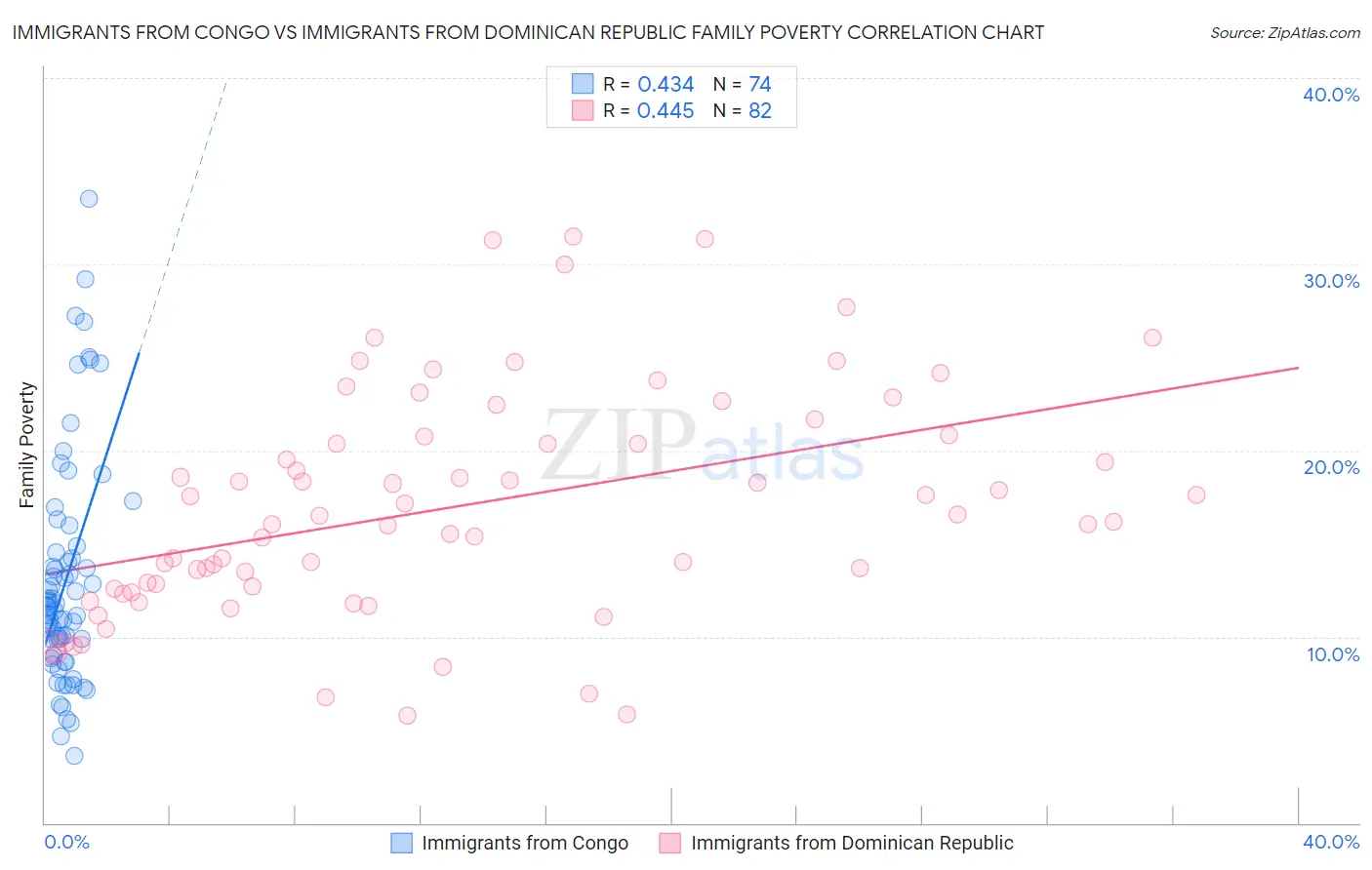 Immigrants from Congo vs Immigrants from Dominican Republic Family Poverty