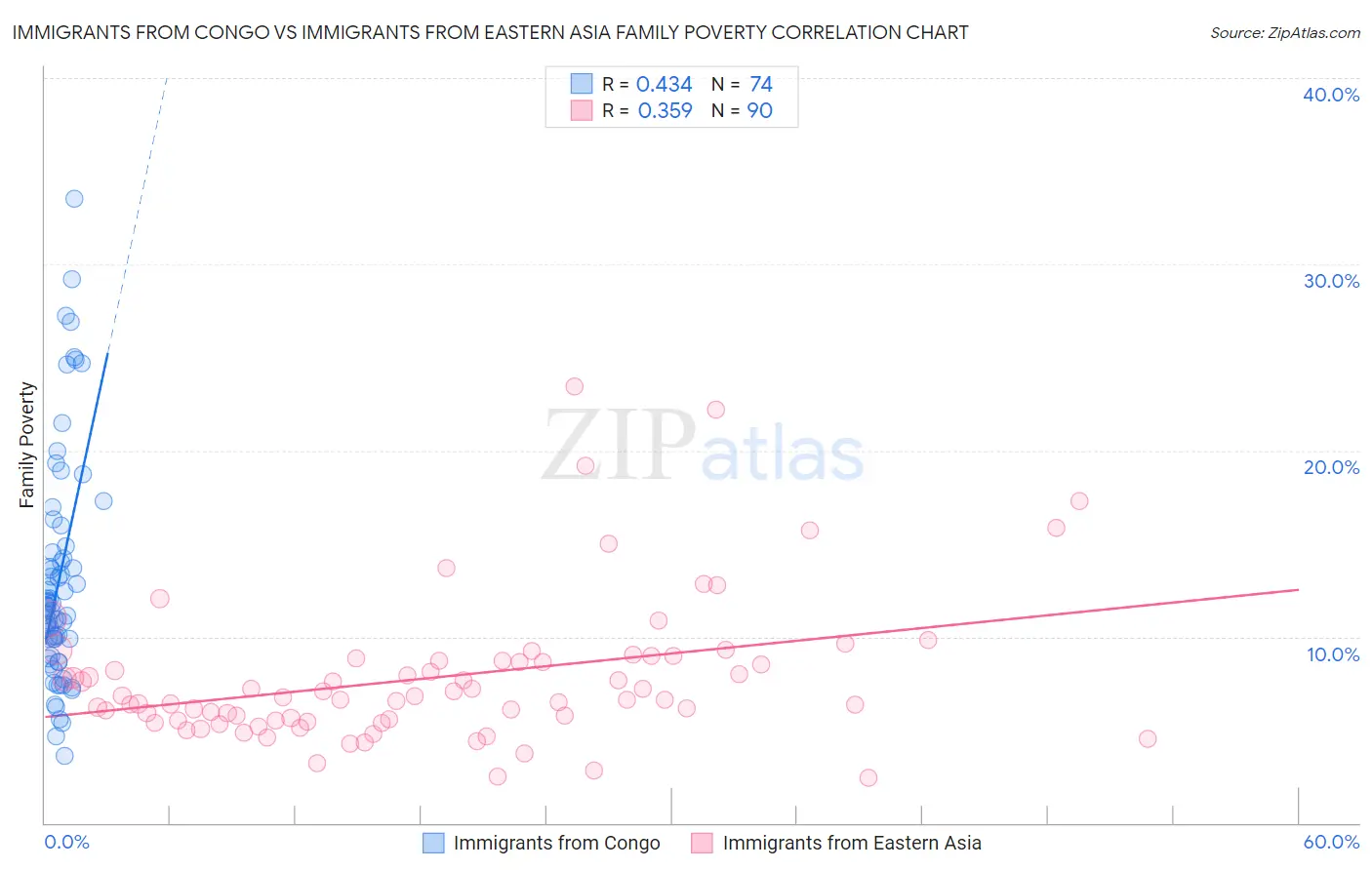 Immigrants from Congo vs Immigrants from Eastern Asia Family Poverty