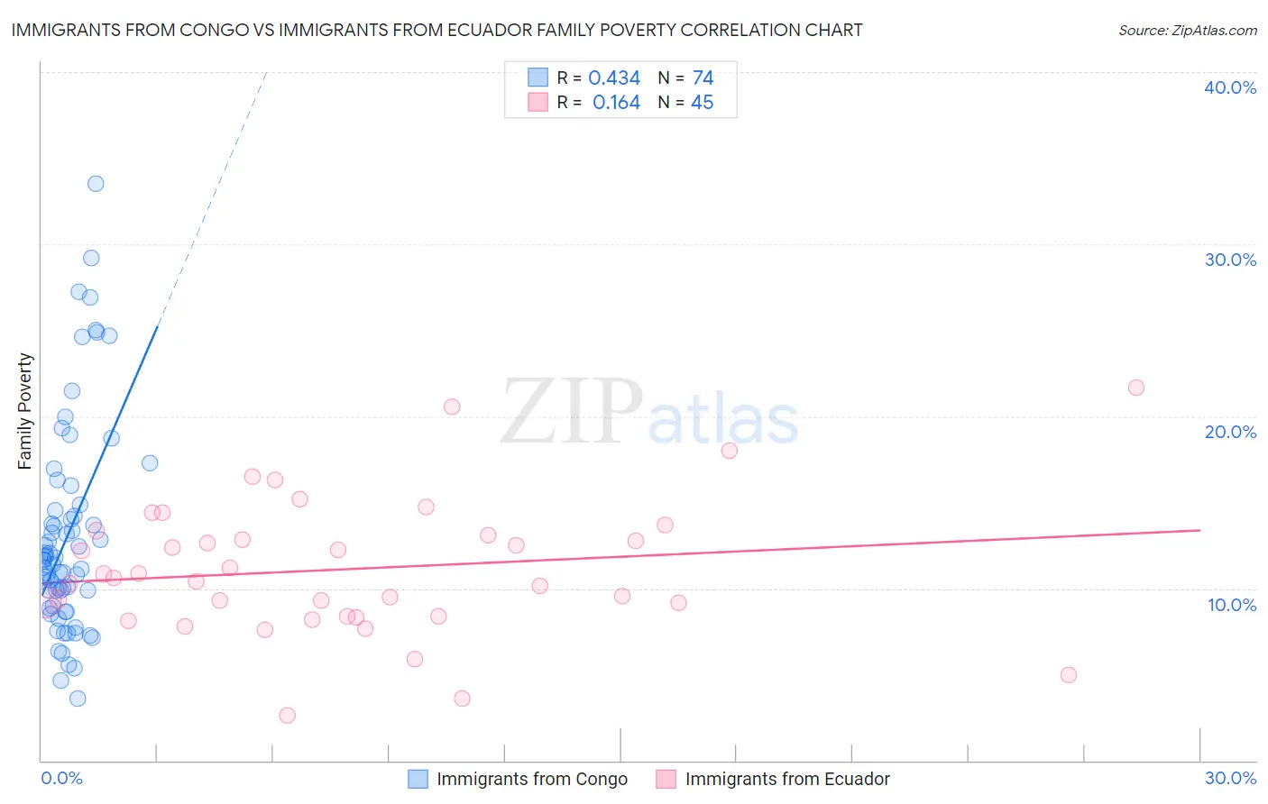 Immigrants from Congo vs Immigrants from Ecuador Family Poverty