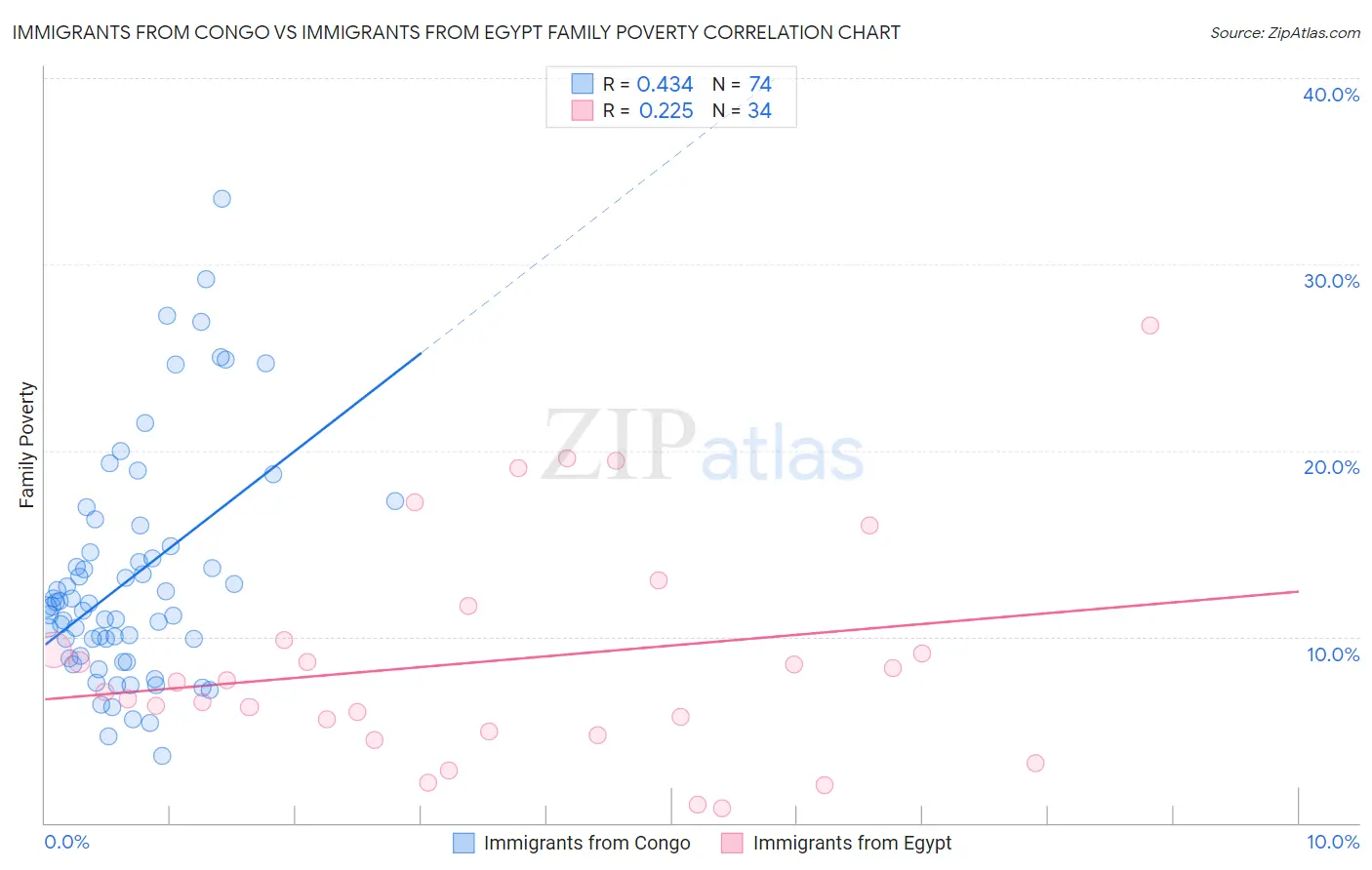 Immigrants from Congo vs Immigrants from Egypt Family Poverty