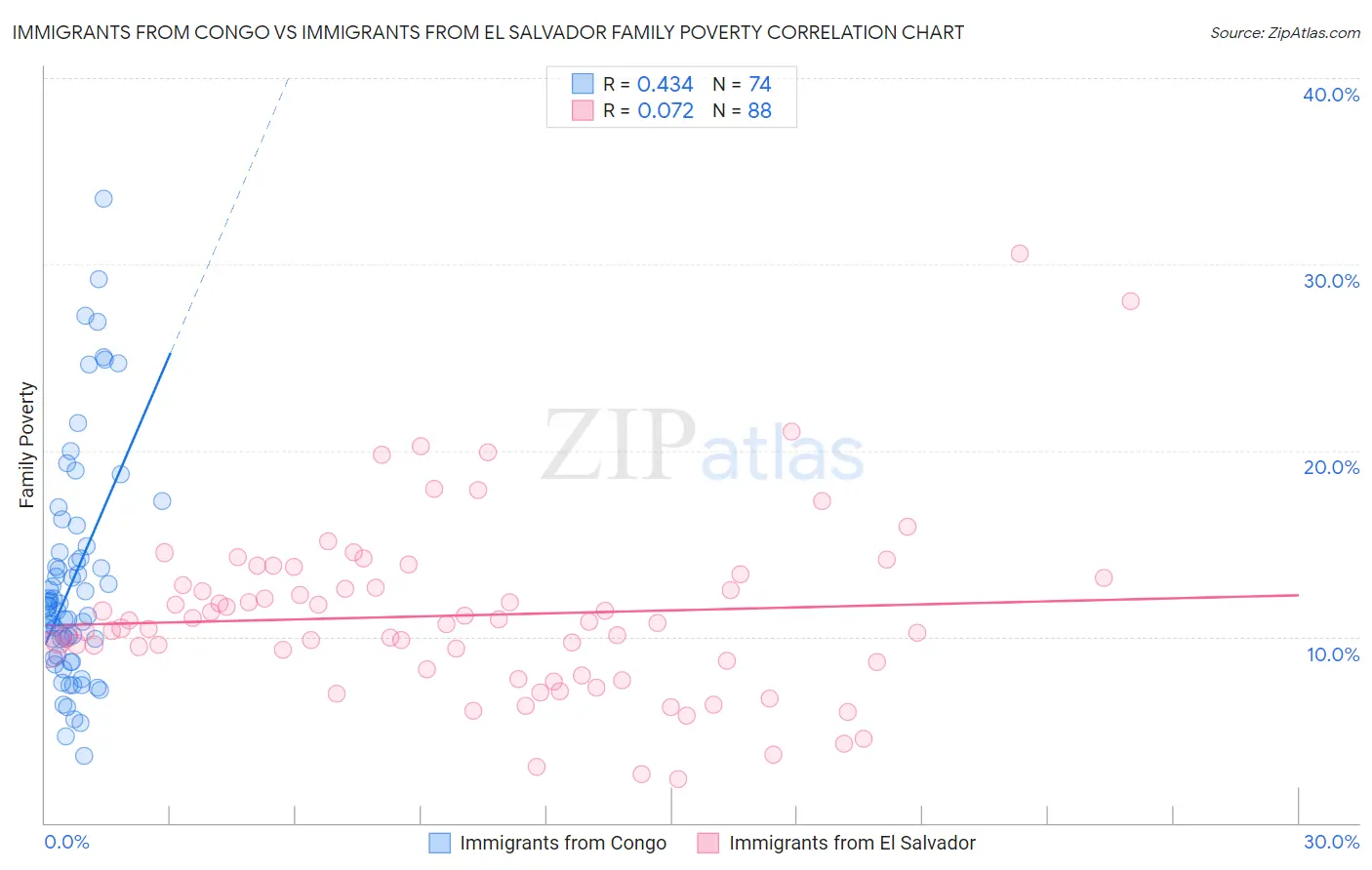 Immigrants from Congo vs Immigrants from El Salvador Family Poverty