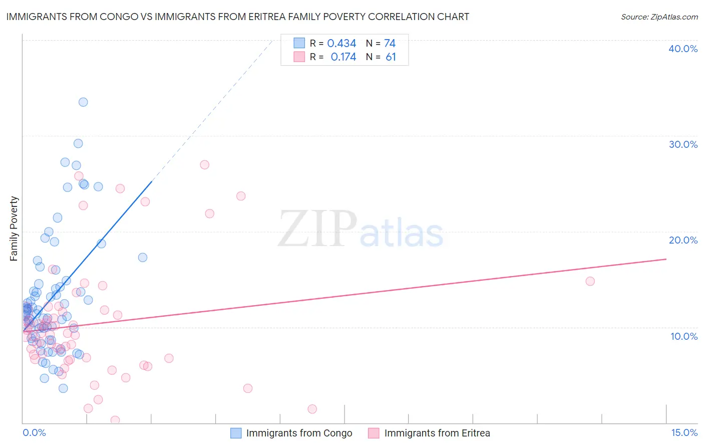 Immigrants from Congo vs Immigrants from Eritrea Family Poverty