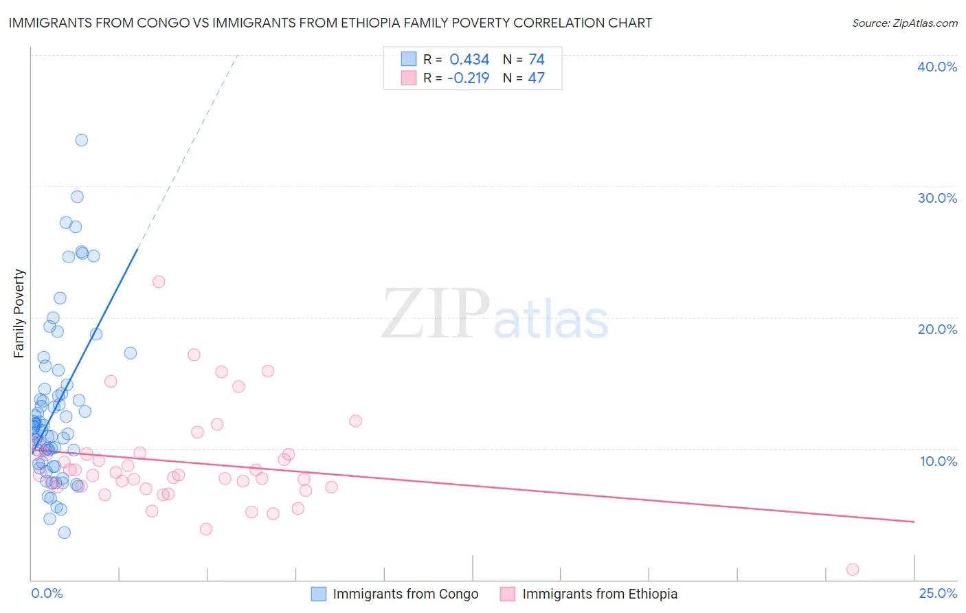 Immigrants from Congo vs Immigrants from Ethiopia Family Poverty