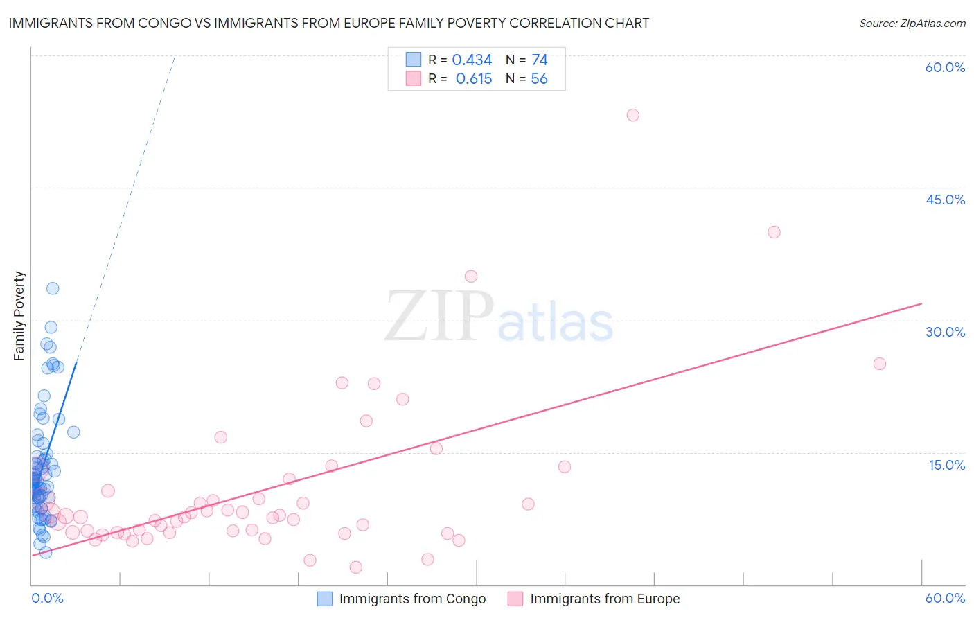 Immigrants from Congo vs Immigrants from Europe Family Poverty