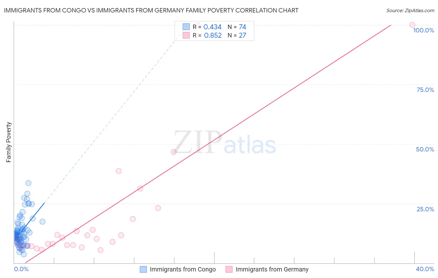 Immigrants from Congo vs Immigrants from Germany Family Poverty