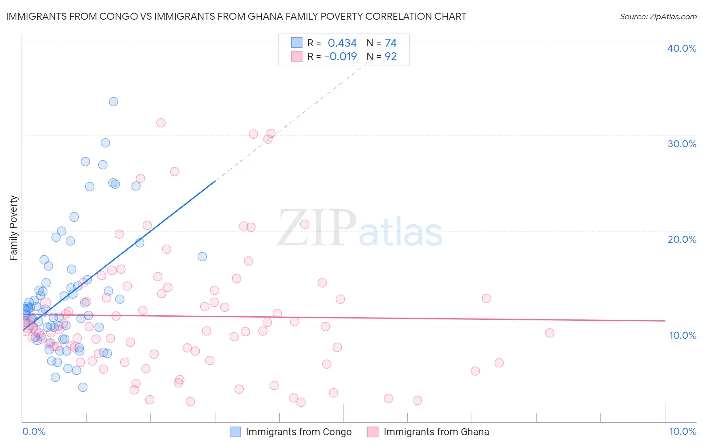 Immigrants from Congo vs Immigrants from Ghana Family Poverty