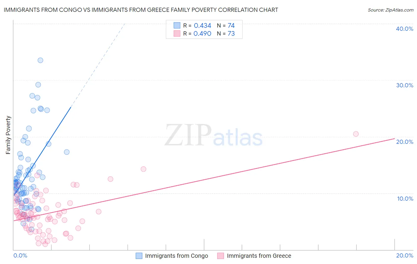 Immigrants from Congo vs Immigrants from Greece Family Poverty