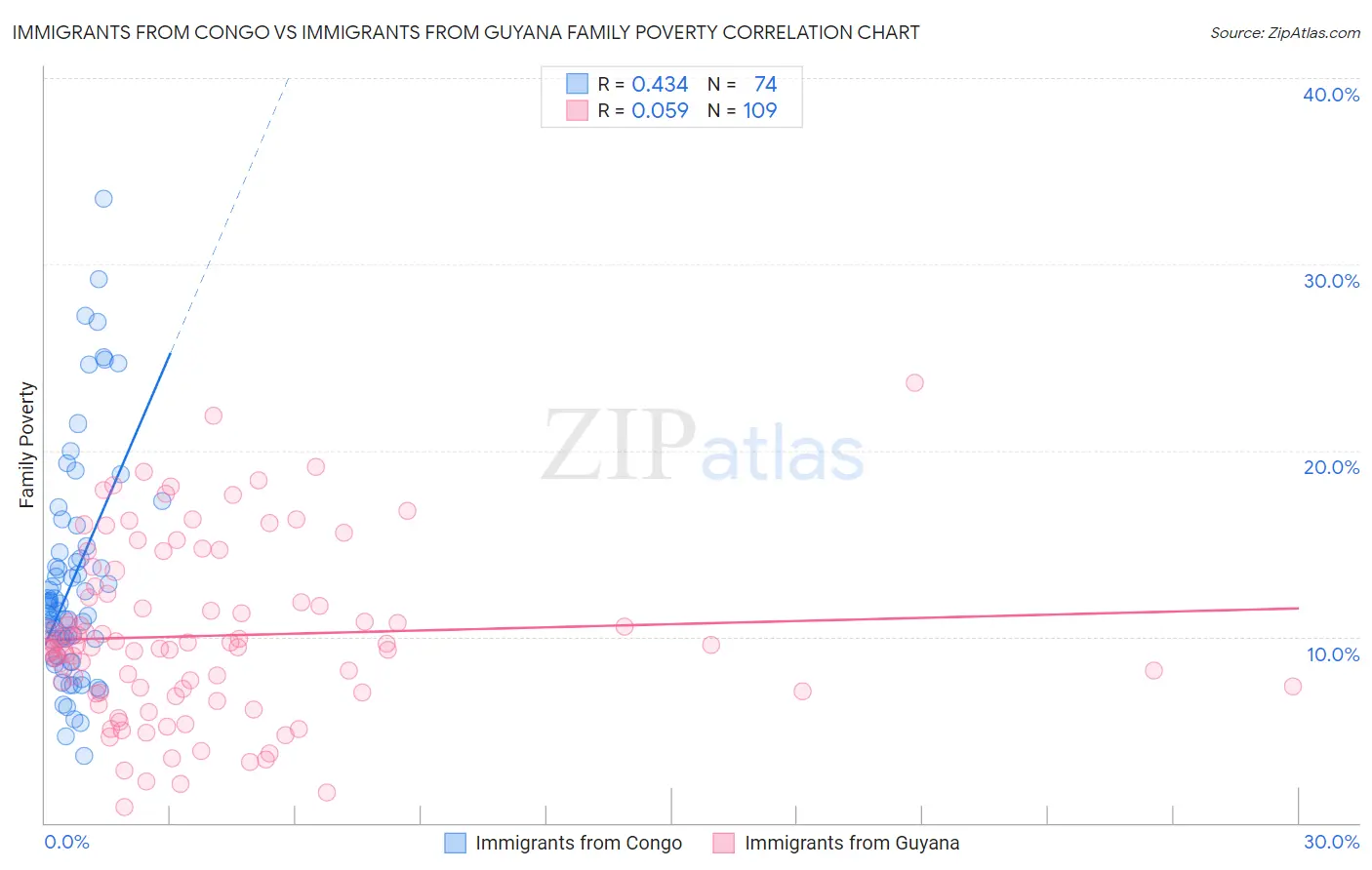 Immigrants from Congo vs Immigrants from Guyana Family Poverty