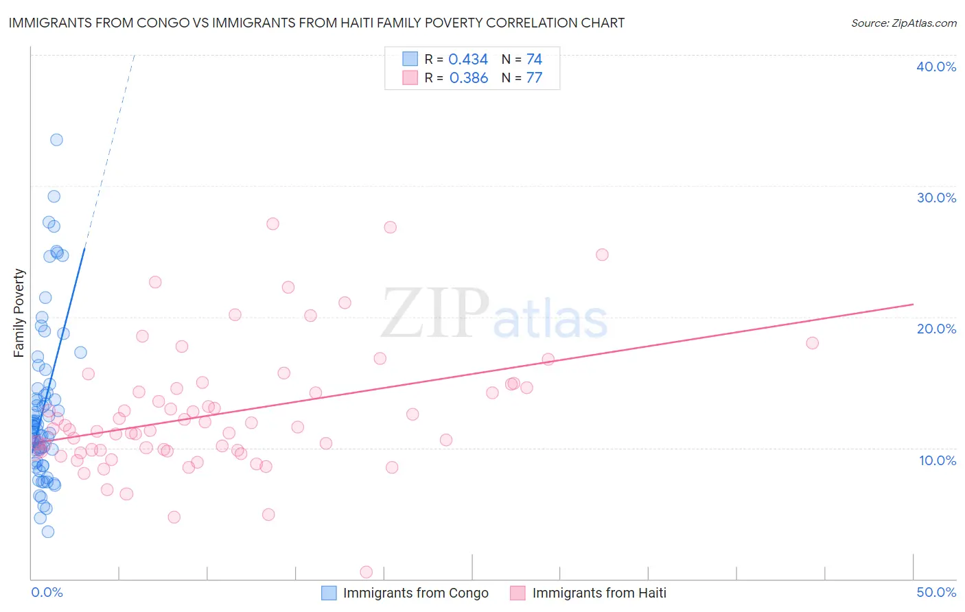 Immigrants from Congo vs Immigrants from Haiti Family Poverty
