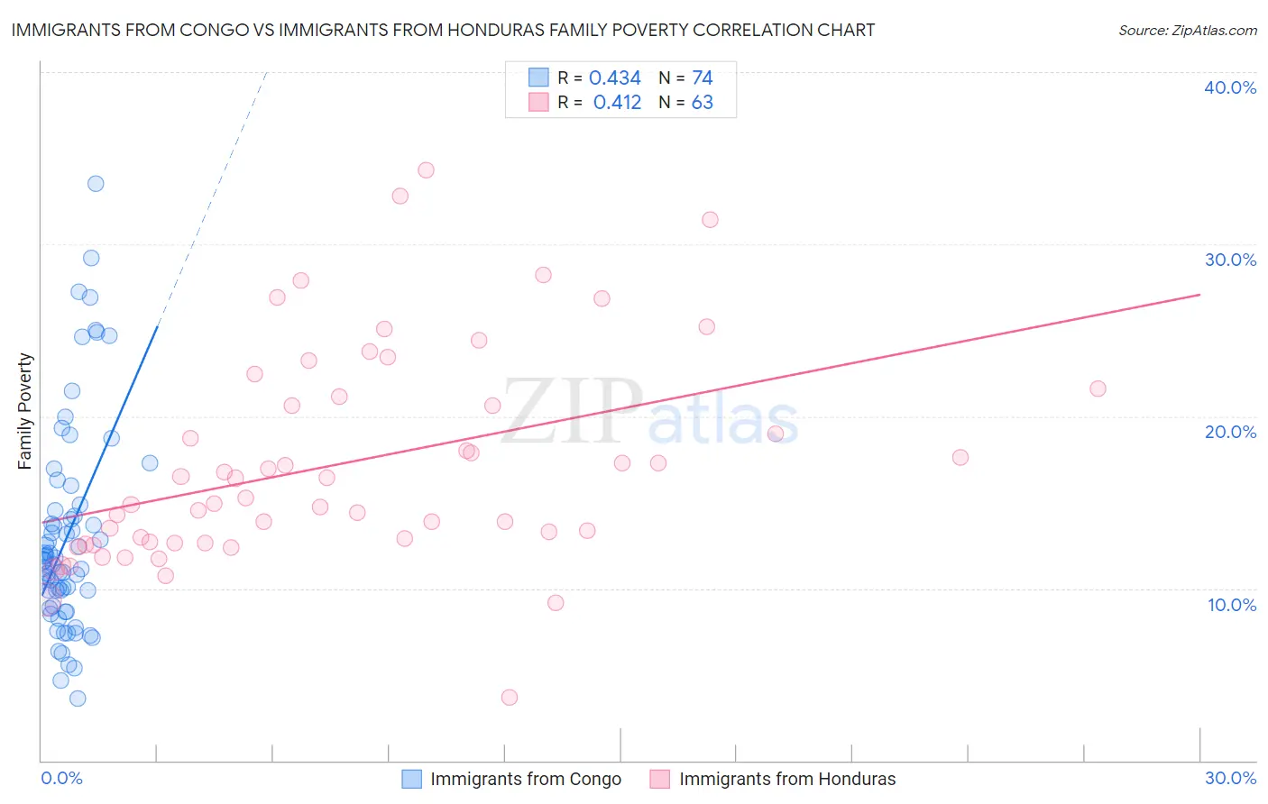 Immigrants from Congo vs Immigrants from Honduras Family Poverty