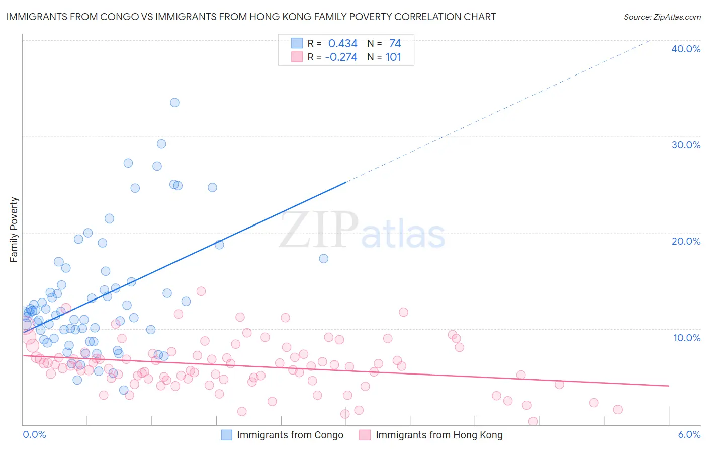 Immigrants from Congo vs Immigrants from Hong Kong Family Poverty