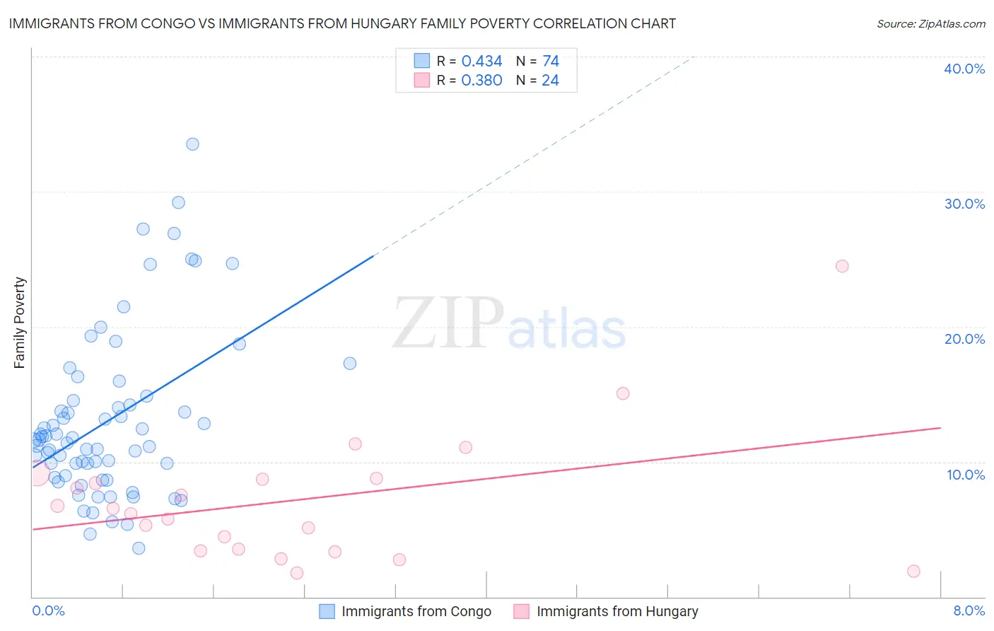 Immigrants from Congo vs Immigrants from Hungary Family Poverty