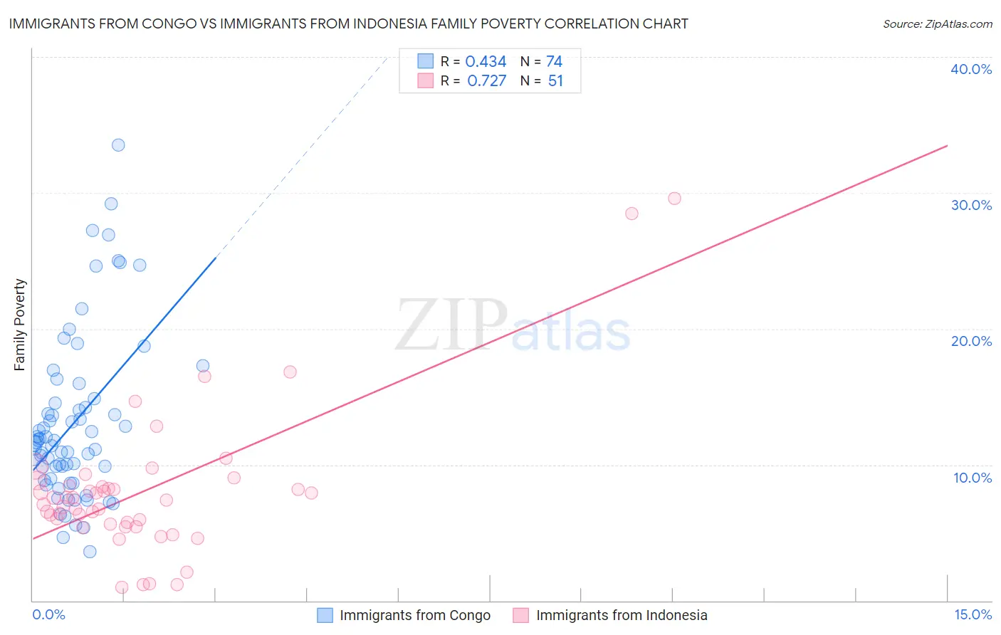 Immigrants from Congo vs Immigrants from Indonesia Family Poverty