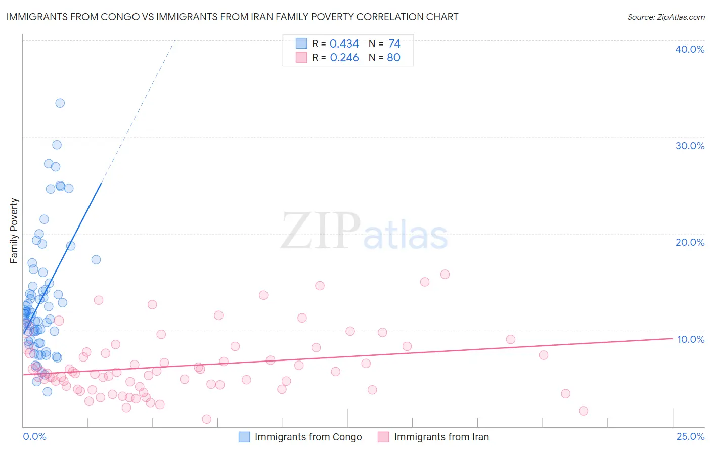 Immigrants from Congo vs Immigrants from Iran Family Poverty