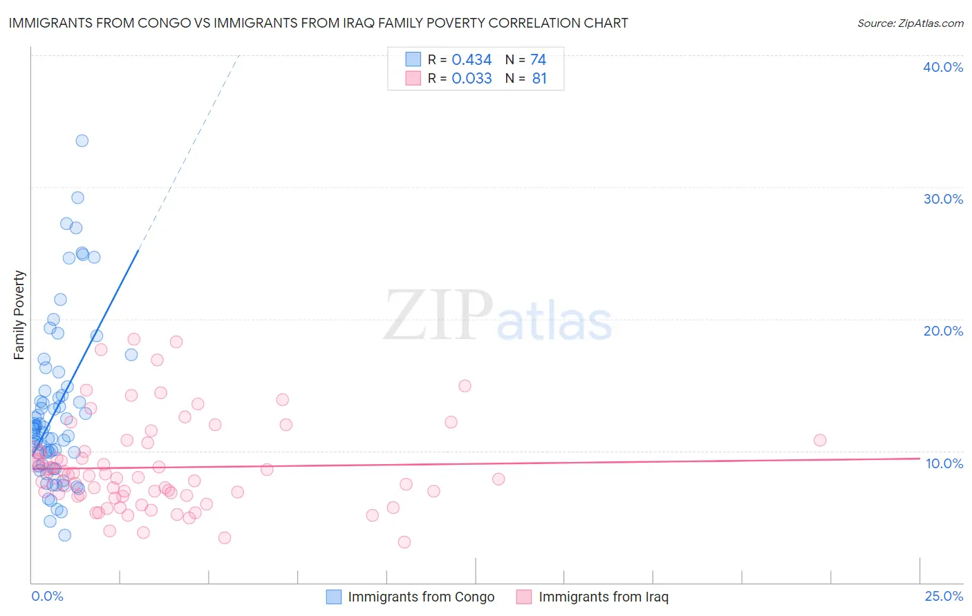Immigrants from Congo vs Immigrants from Iraq Family Poverty