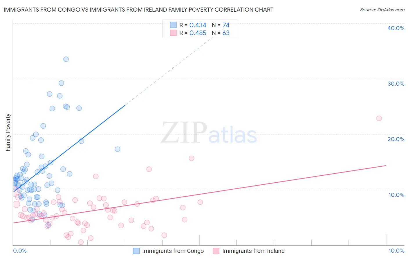 Immigrants from Congo vs Immigrants from Ireland Family Poverty