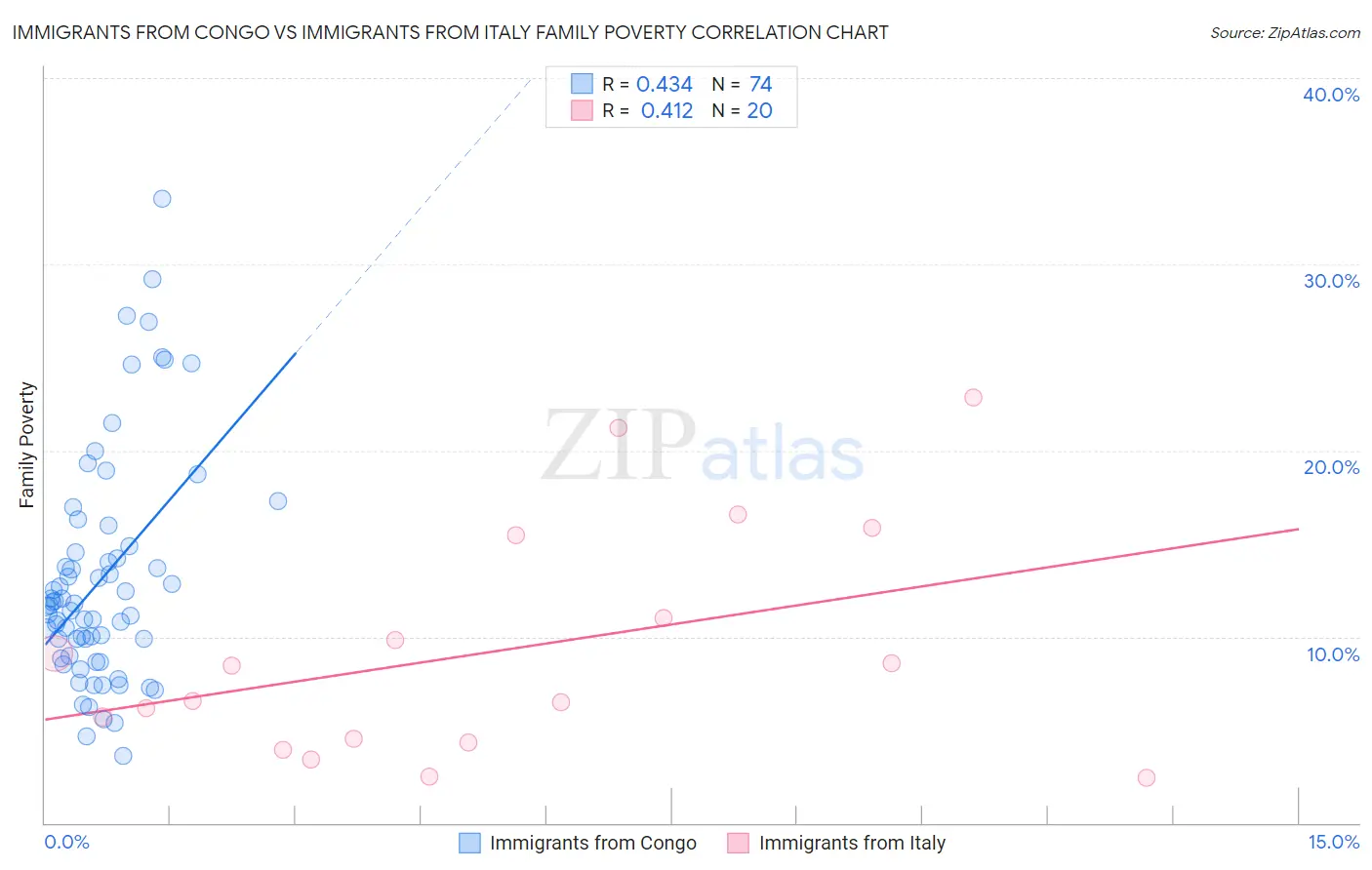 Immigrants from Congo vs Immigrants from Italy Family Poverty