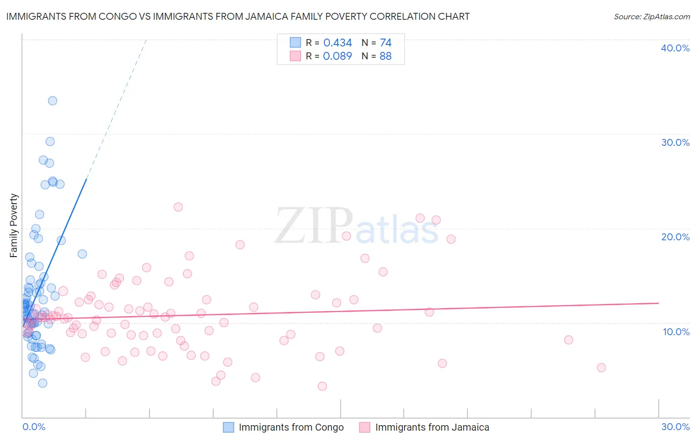 Immigrants from Congo vs Immigrants from Jamaica Family Poverty
