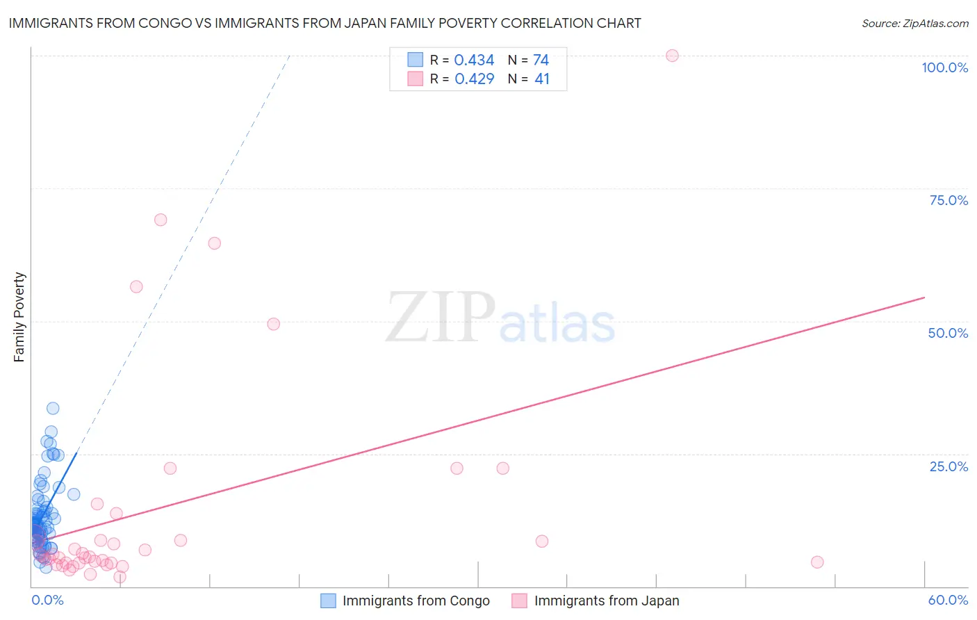 Immigrants from Congo vs Immigrants from Japan Family Poverty