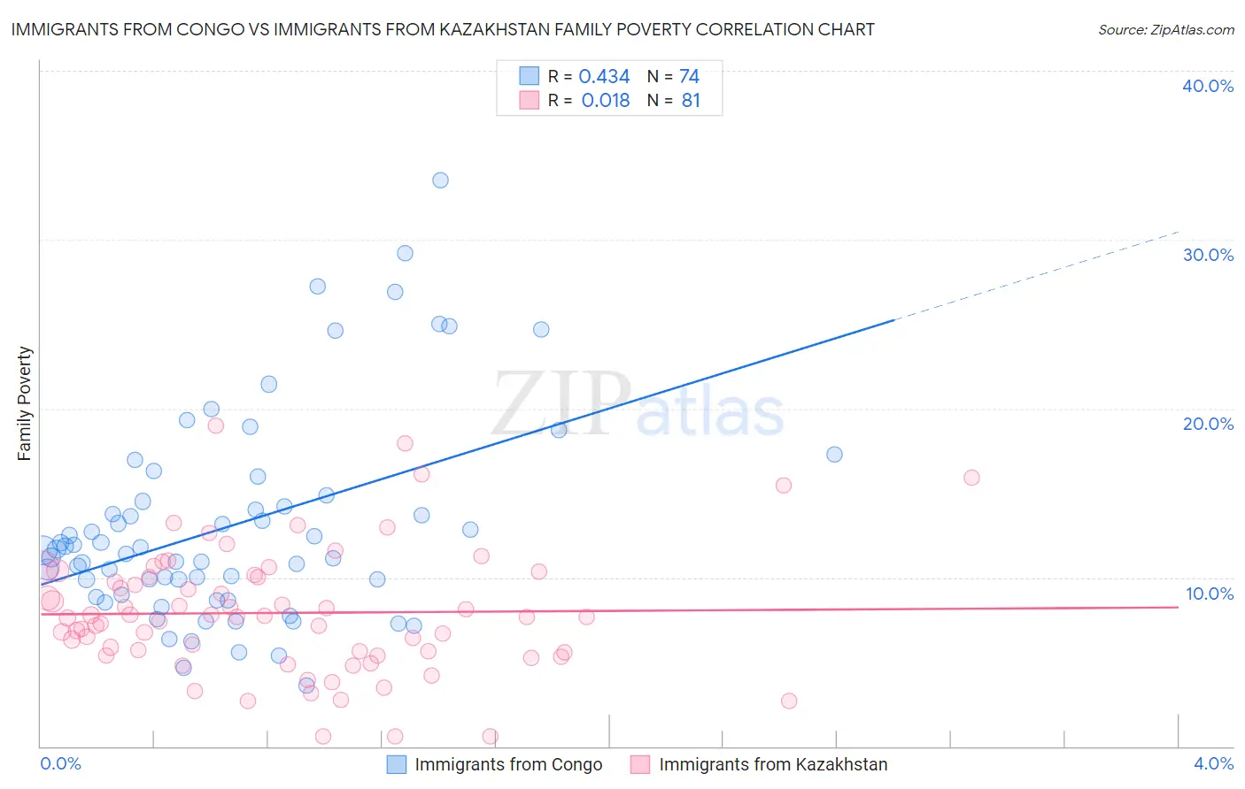 Immigrants from Congo vs Immigrants from Kazakhstan Family Poverty