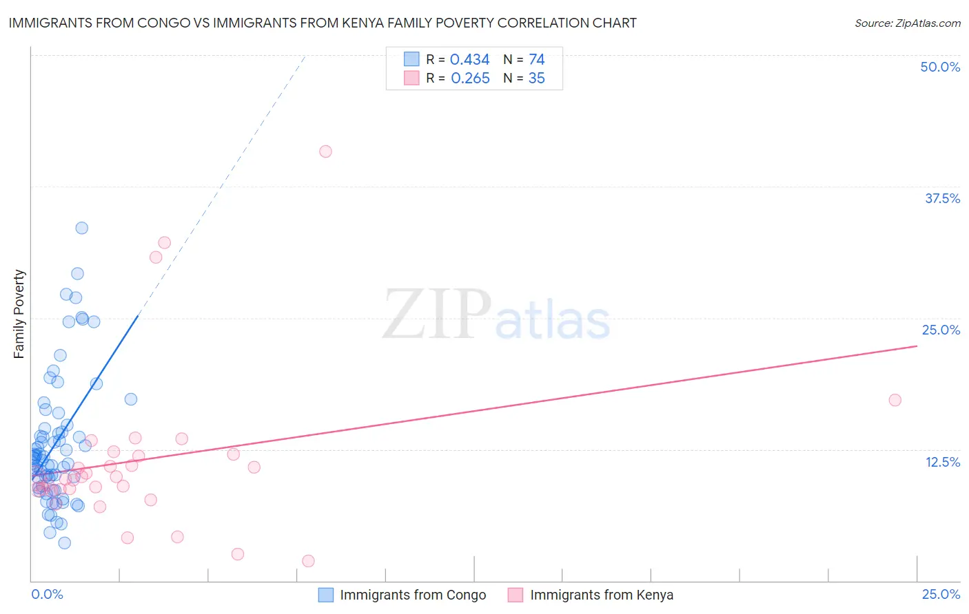 Immigrants from Congo vs Immigrants from Kenya Family Poverty