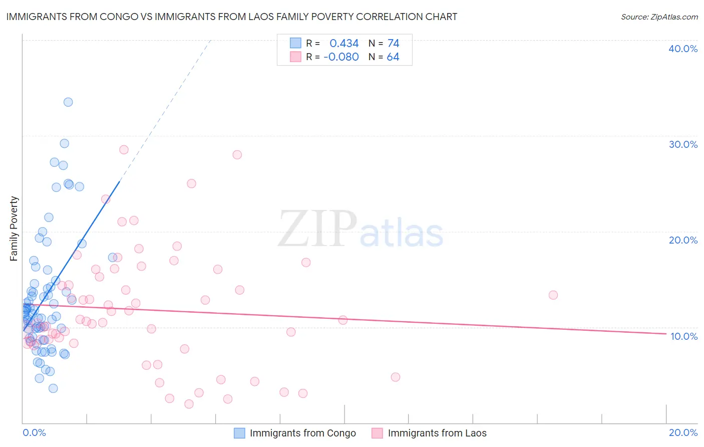 Immigrants from Congo vs Immigrants from Laos Family Poverty