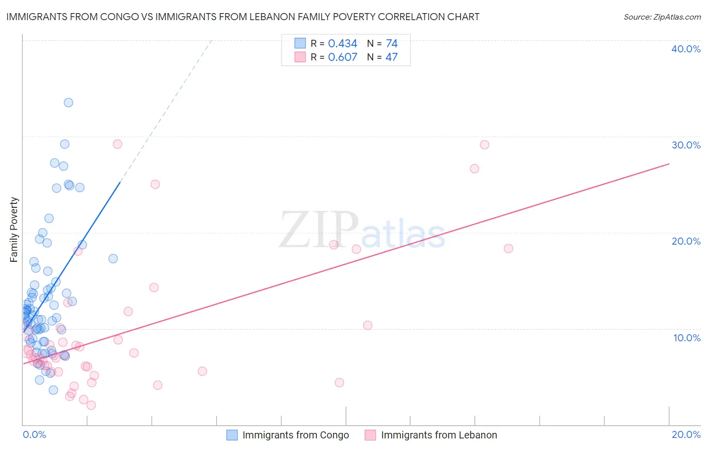 Immigrants from Congo vs Immigrants from Lebanon Family Poverty