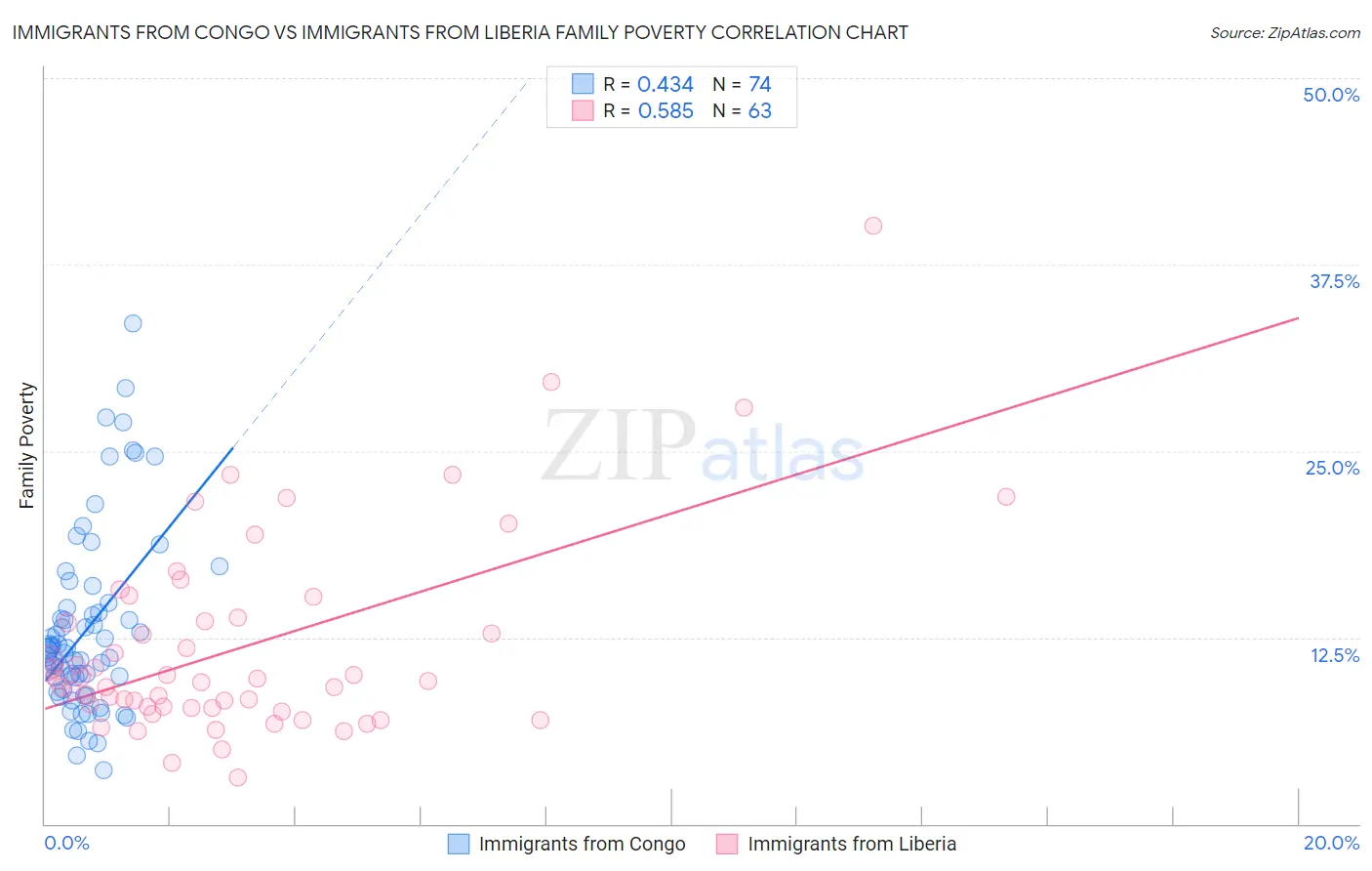 Immigrants from Congo vs Immigrants from Liberia Family Poverty
