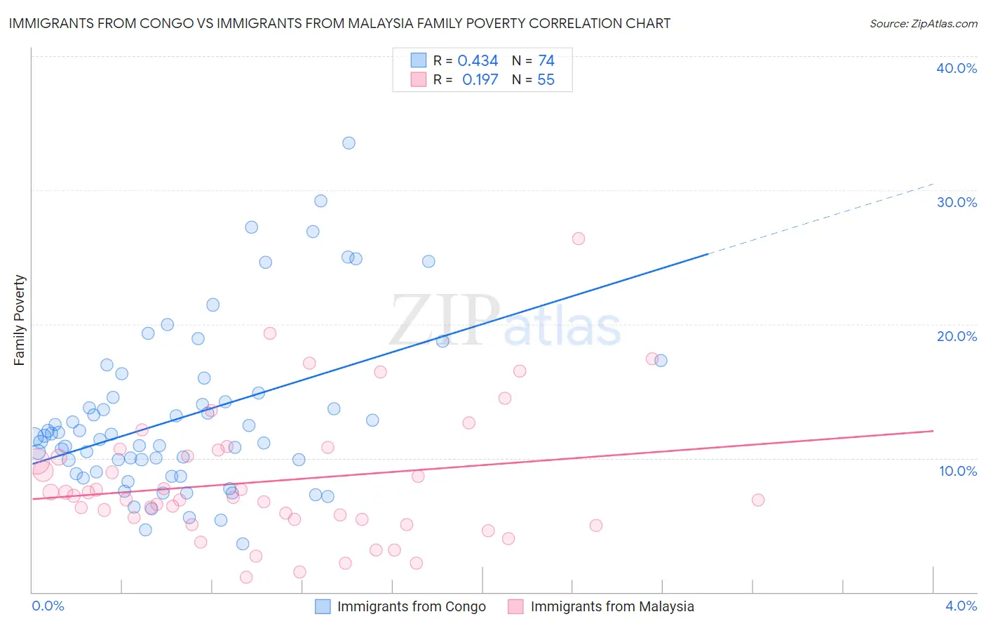 Immigrants from Congo vs Immigrants from Malaysia Family Poverty