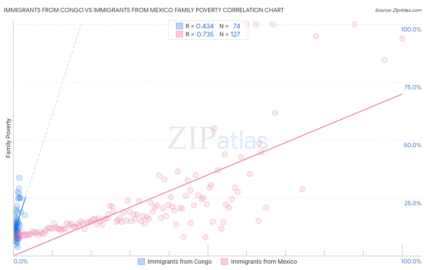 Immigrants from Congo vs Immigrants from Mexico Family Poverty