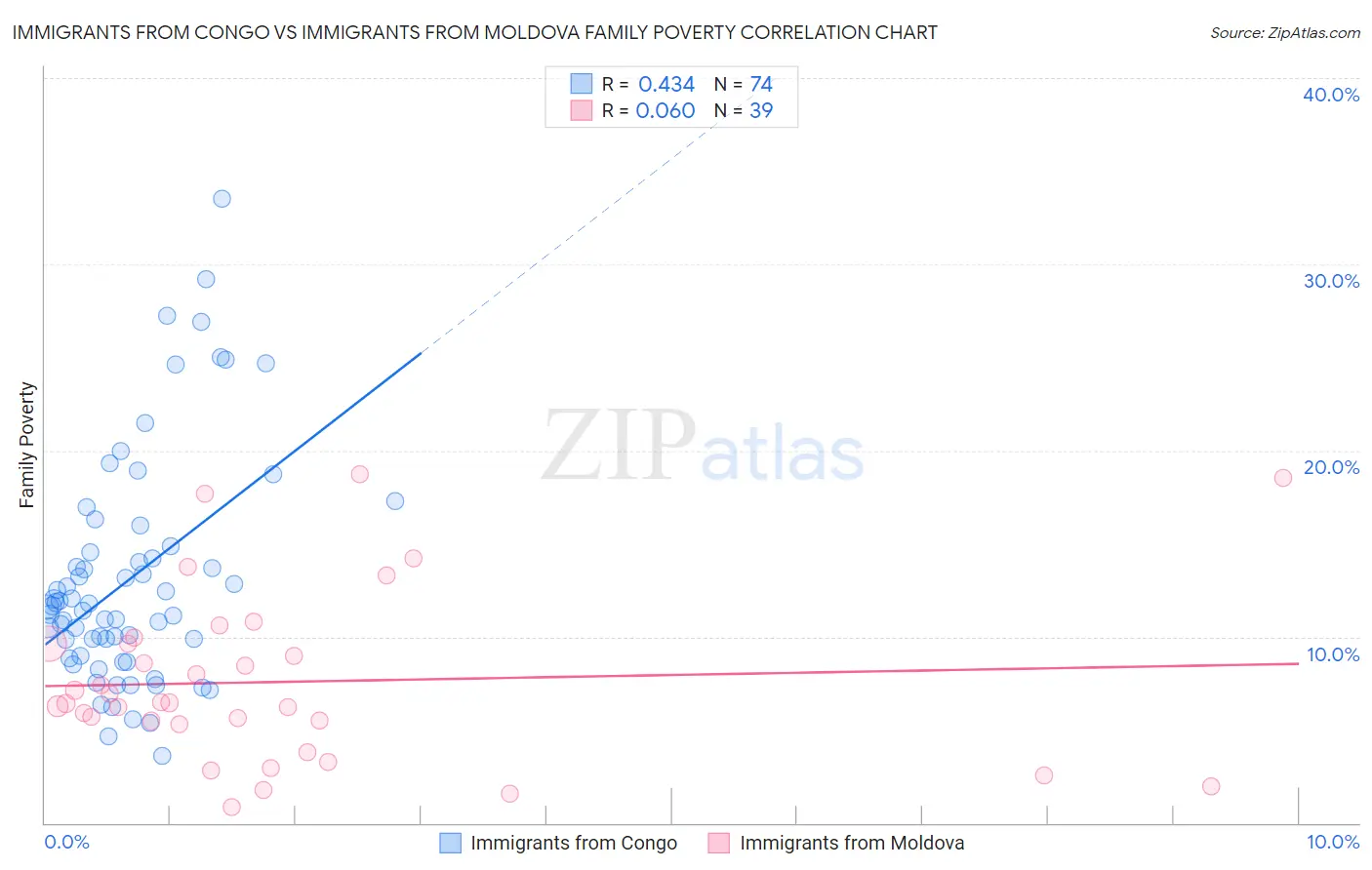Immigrants from Congo vs Immigrants from Moldova Family Poverty