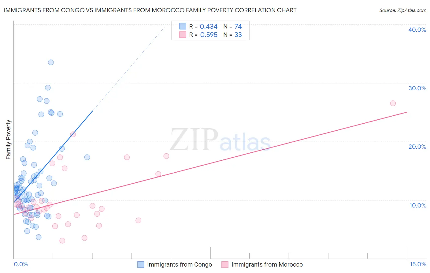 Immigrants from Congo vs Immigrants from Morocco Family Poverty