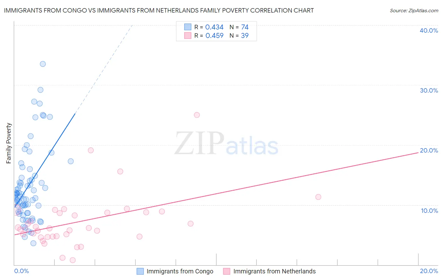 Immigrants from Congo vs Immigrants from Netherlands Family Poverty