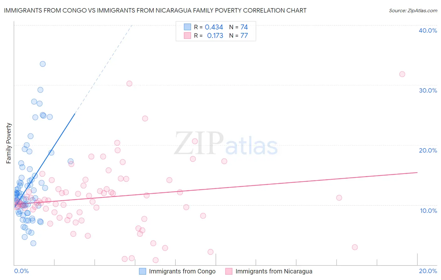 Immigrants from Congo vs Immigrants from Nicaragua Family Poverty