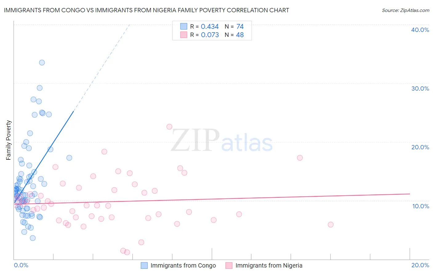 Immigrants from Congo vs Immigrants from Nigeria Family Poverty