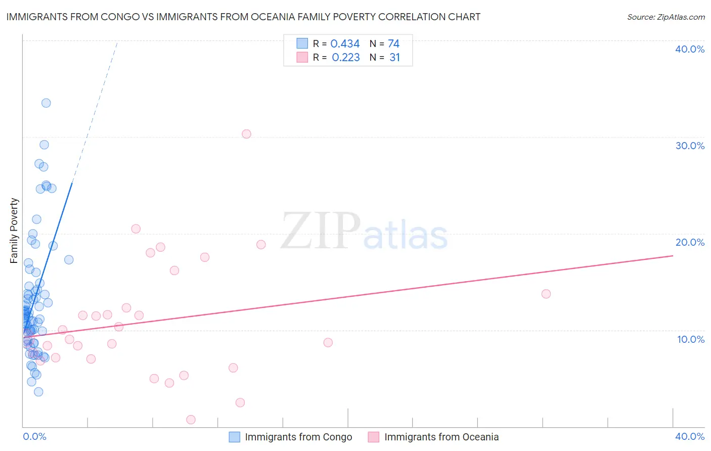 Immigrants from Congo vs Immigrants from Oceania Family Poverty