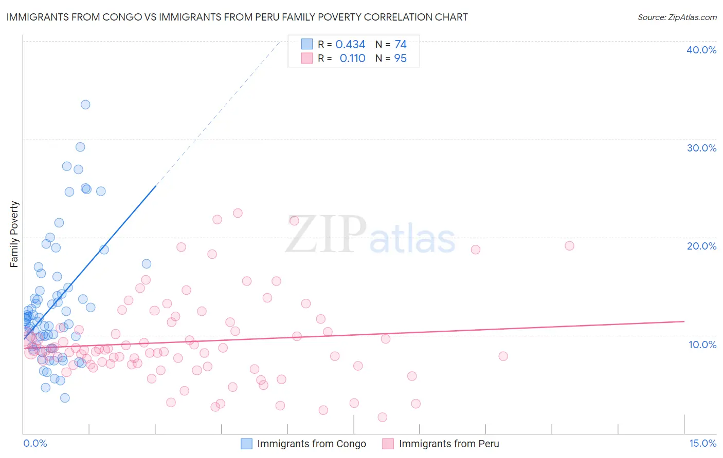 Immigrants from Congo vs Immigrants from Peru Family Poverty