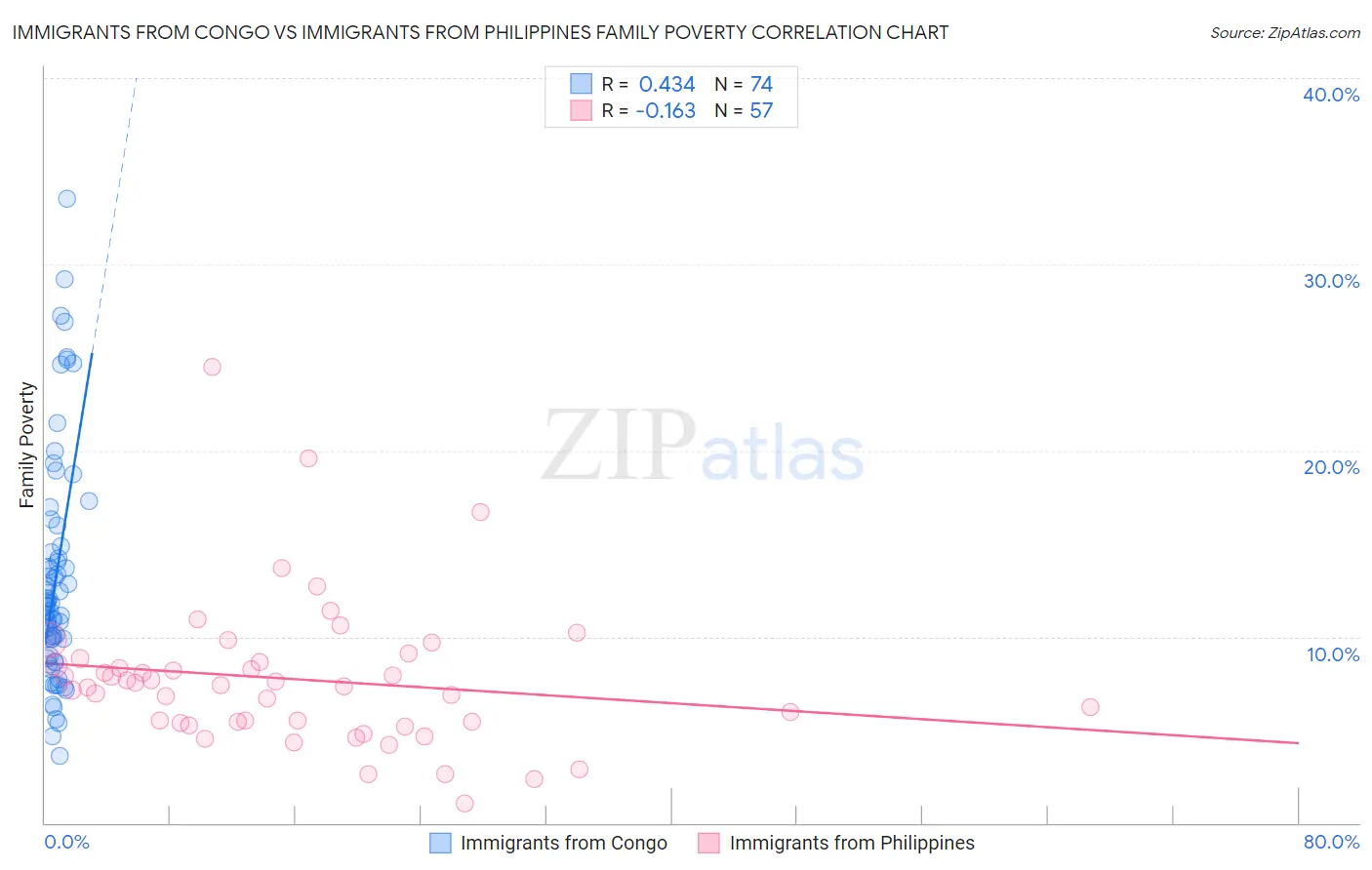 Immigrants from Congo vs Immigrants from Philippines Family Poverty