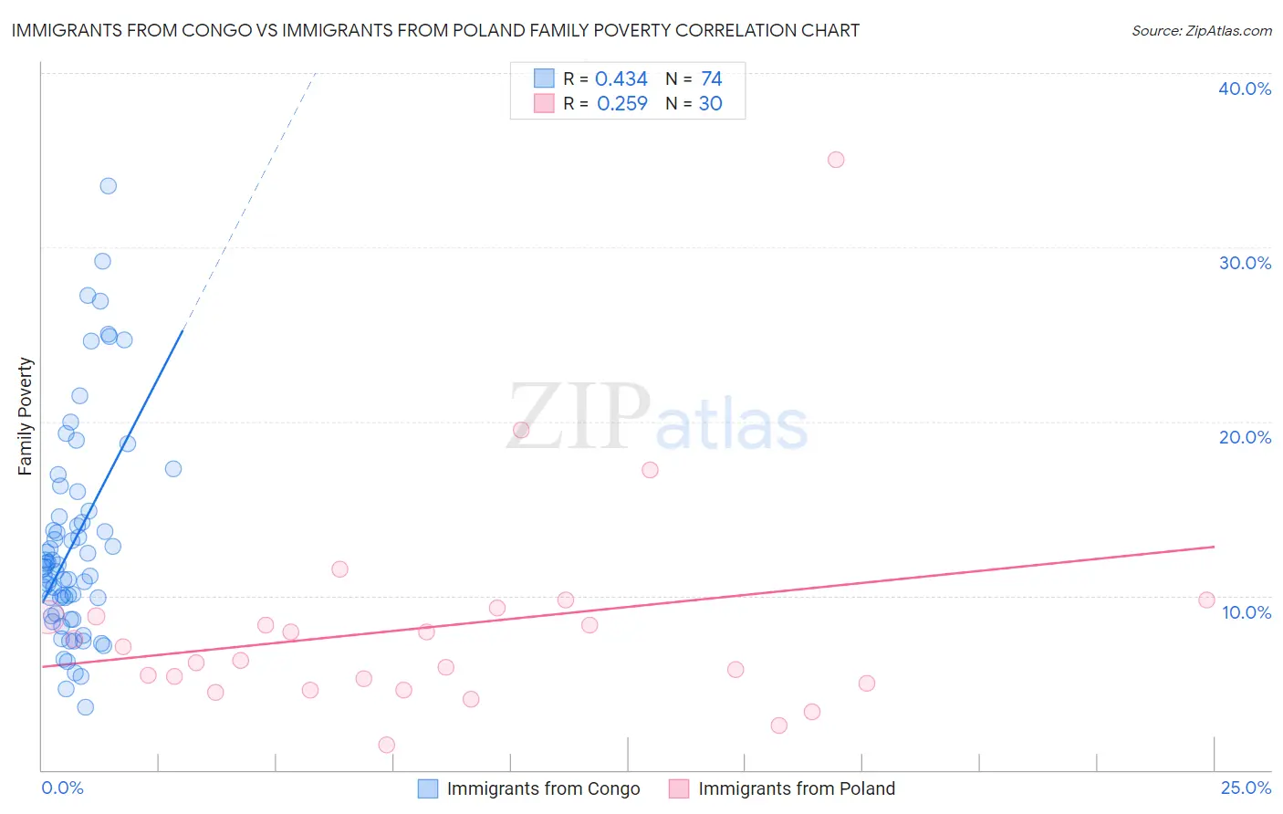 Immigrants from Congo vs Immigrants from Poland Family Poverty
