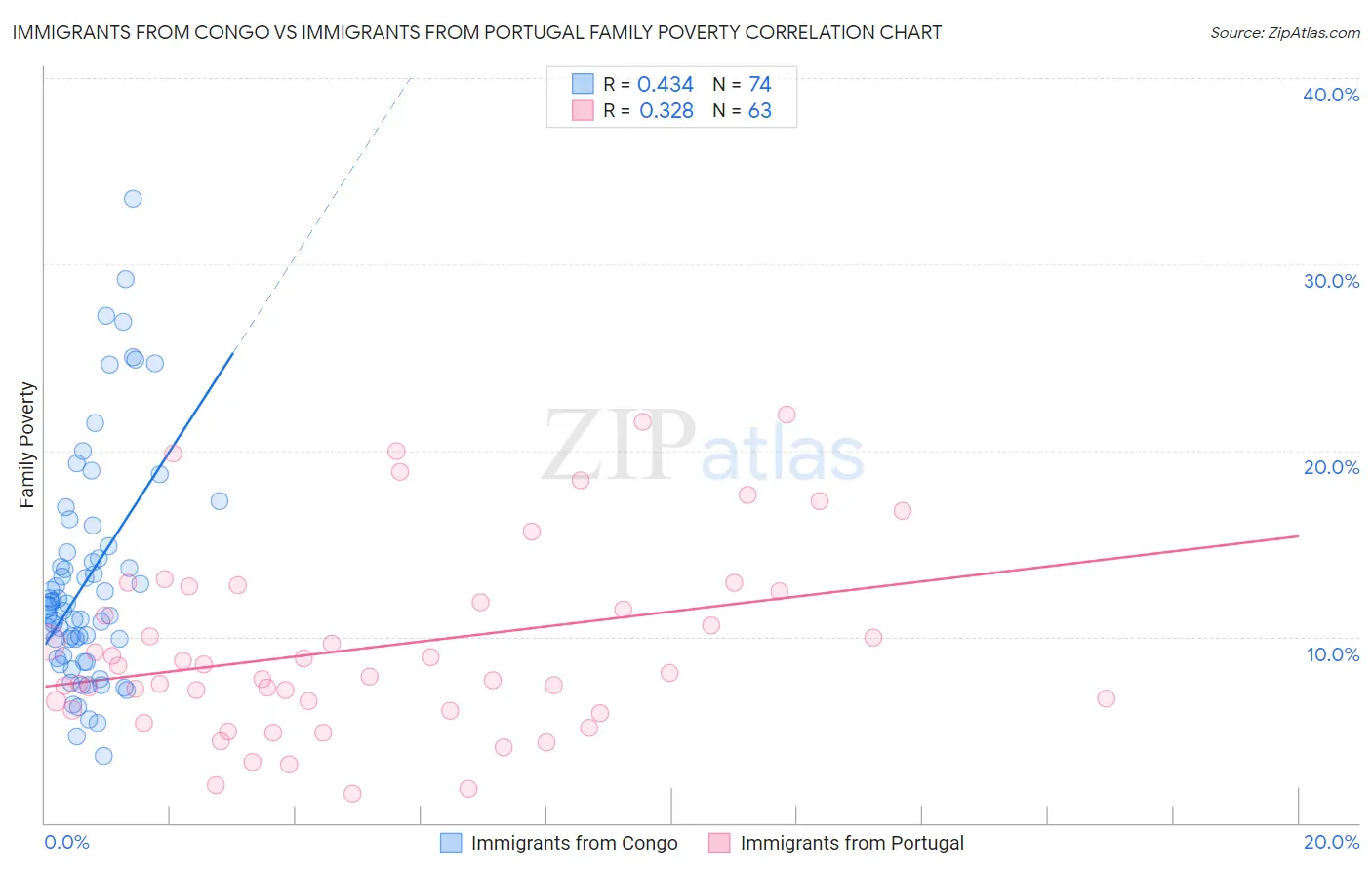 Immigrants from Congo vs Immigrants from Portugal Family Poverty